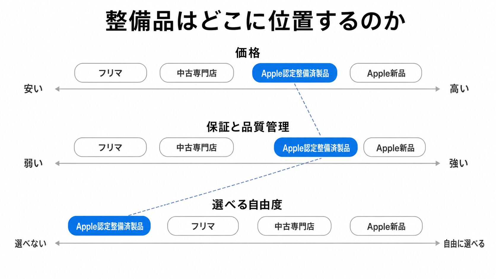 価格・保証と品質管理・選べる自由度の3本の軸の上に、Apple新品/Apple認定整備済製品/中古専門店/フリマを配置した位置づけ図。整備済製品は価格の軸では中古寄り、保証と品質管理の軸では新品寄り、選べる自由度の軸では中古専門店より下に置かれている