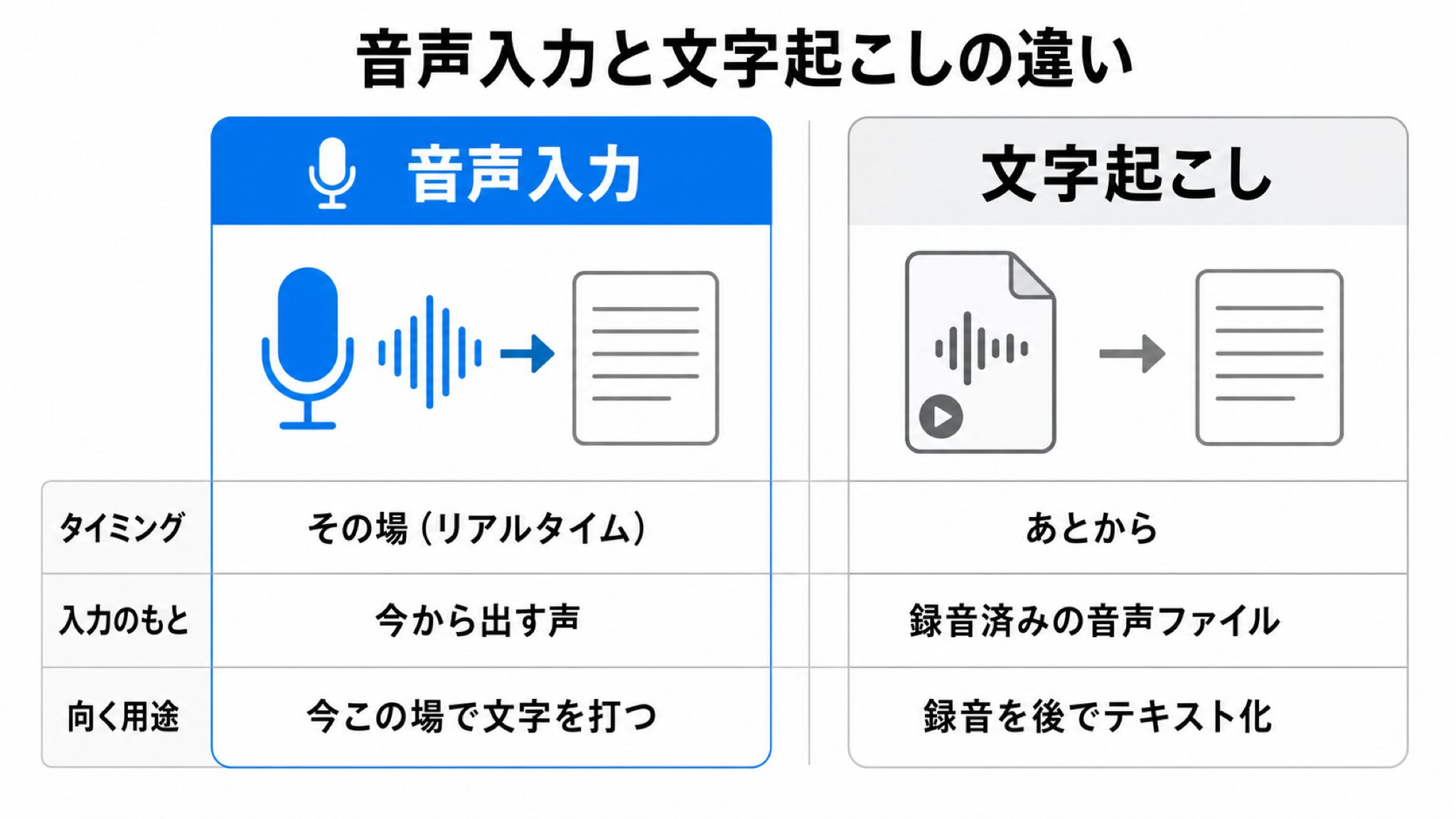 音声入力と文字起こしの違いを左右で対比した日本語の図。左は話す→その場で文字入力、右は録音済み音声→後でテキスト化で、タイミング・入力のもと・向く用途を並べる
