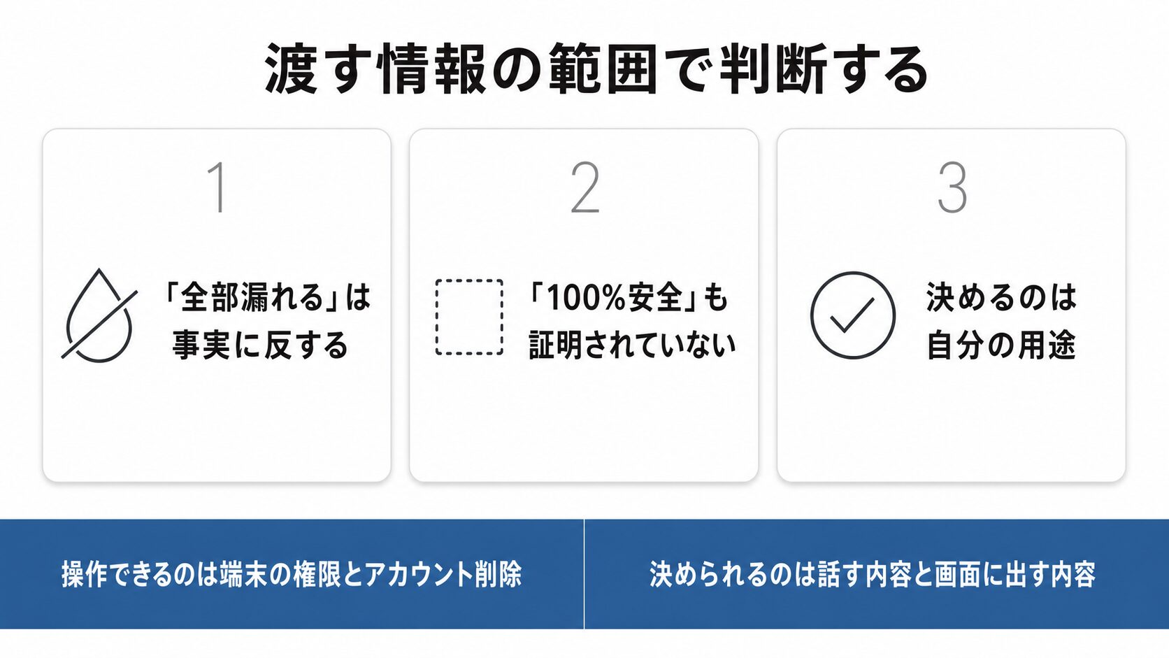 「全部漏れるは事実に反する」「100%安全も証明されていない」「決めるのは自分の用途」の3枚のカードを横並びにし、下部の帯に「操作できるのは端末の権限とアカウント削除/決められるのは話す内容と画面に出す内容」と入れた結論図