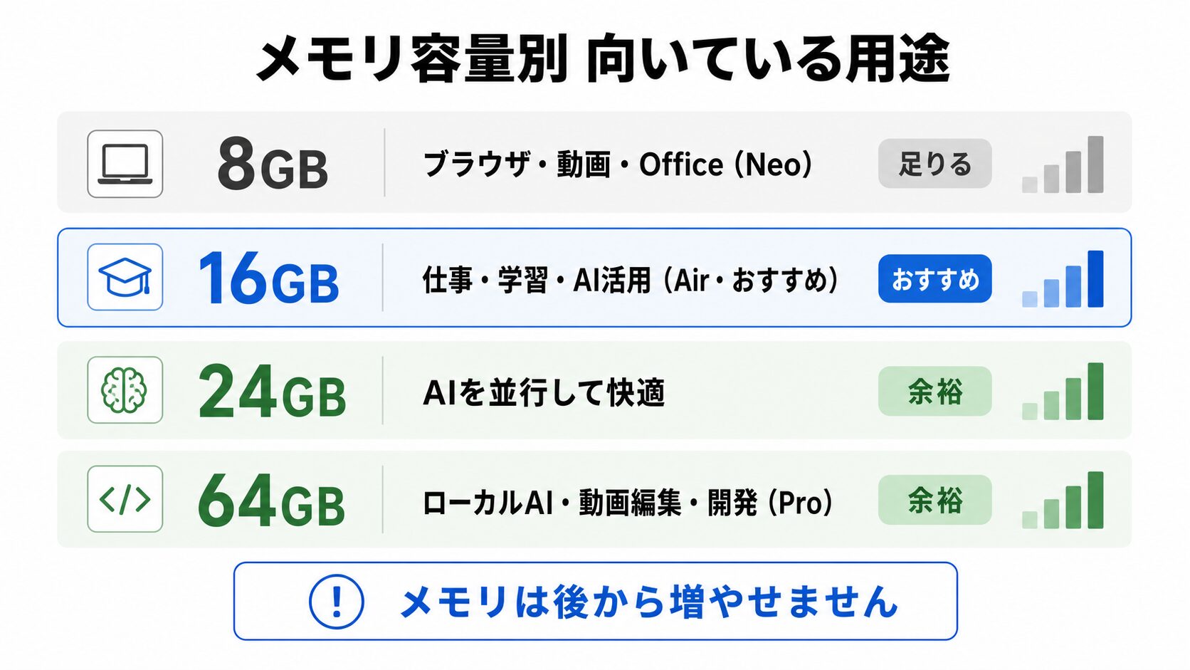 8GB・16GB・24GB・64GBのメモリ容量別に向いている用途とAI活用度を色分けした早見表