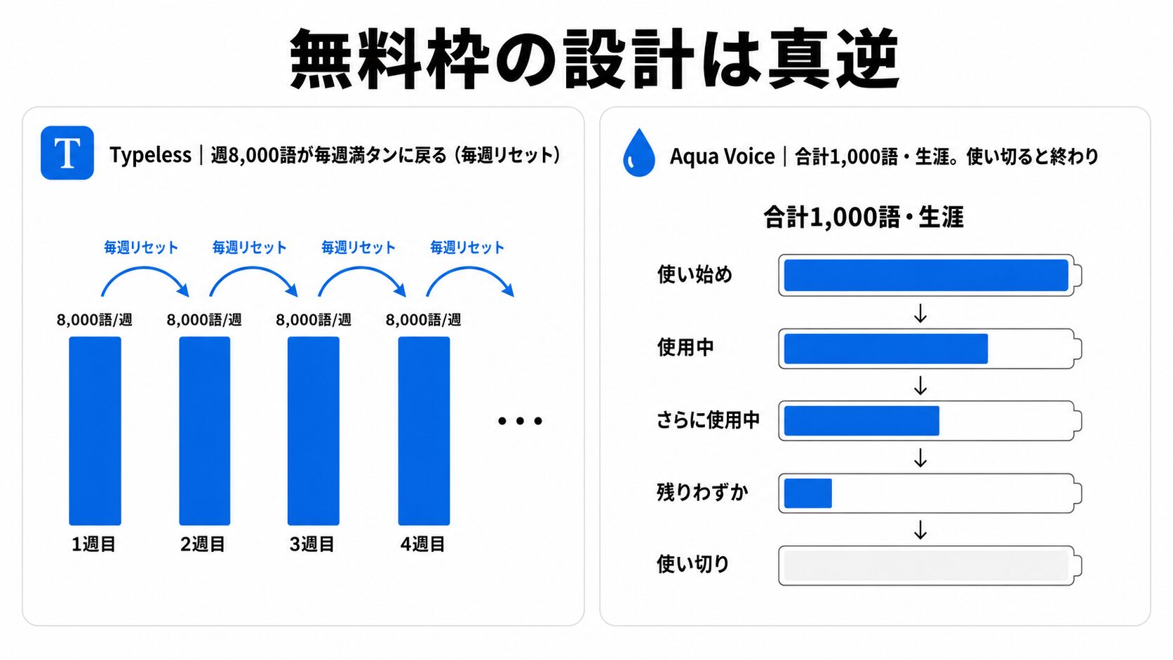 Typelessの棒グラフが毎週8,000語に戻る様子と、Aqua Voiceの1,000語ゲージが減る一方の様子を並べた無料枠の設計差インフォグラフィック
