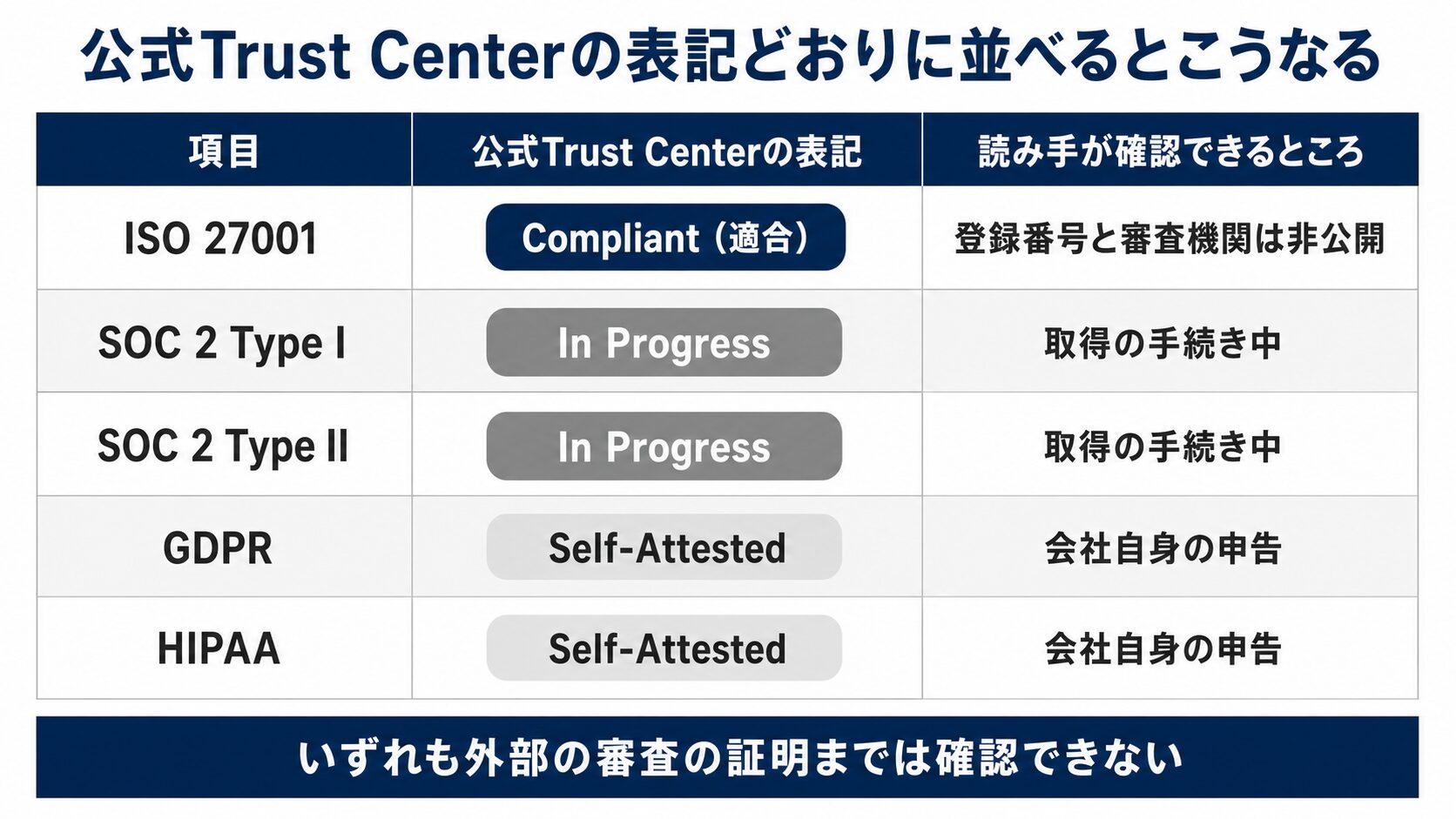 「公式Trust Centerの表記どおりに並べるとこうなる」と題し、ISO 27001=Compliant(適合と表示。ただし審査した機関・登録番号は非公開)、SOC 2 Type I・Type II=In Progress(外部の審査が手続き中)、GDPR・HIPAA=Self-Attested(会社自身の申告)を行と列で並べた早見表。図の下部の帯に「外部の審査の証明までは確認できない」と添えている