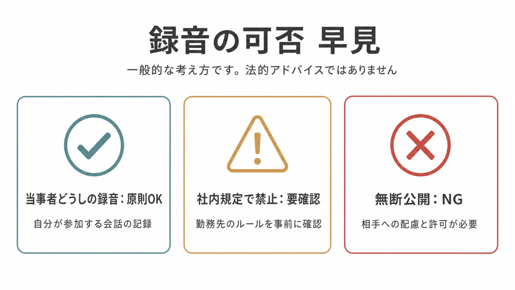 録音の可否早見。当事者どうしの録音は原則OK、社内規定で禁止は要確認、無断公開はNGを中立トーンで示した図