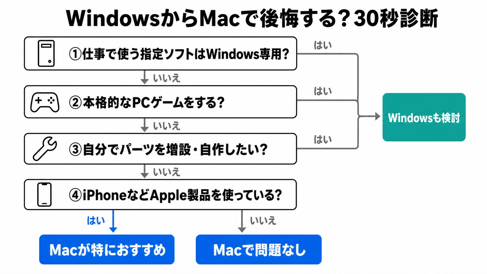 WindowsからMacで後悔しないか調べる30秒診断フローチャート。上から「仕事で使う指定ソフトはWindows専用？」「本格的なPCゲームをする？」「自分でパーツを増設・自作したい？」の順に進み、1つでもYESなら右のティール「Windowsも検討」へ、すべてNoなら下へ進む。最後の「iPhoneなどApple製品を使っている？」でYESなら青「Macが特におすすめ」、NOでも青「Macで問題なし」に振り分ける。各問にソフト箱・ゲームパッド・工具・スマホの小アイコンを添えた白背景フラットの図