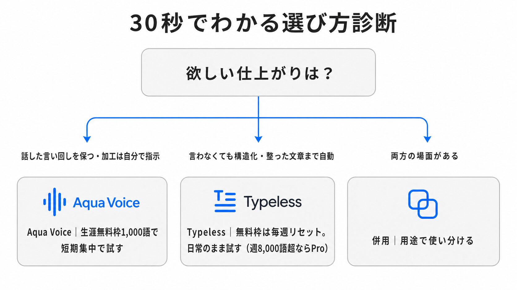 「欲しい仕上がりは？」の1問から、話した言い回しを保つ→Aqua Voice／構造化まで自動→Typeless／両方→併用の3つに振り分ける選び方診断フローチャート