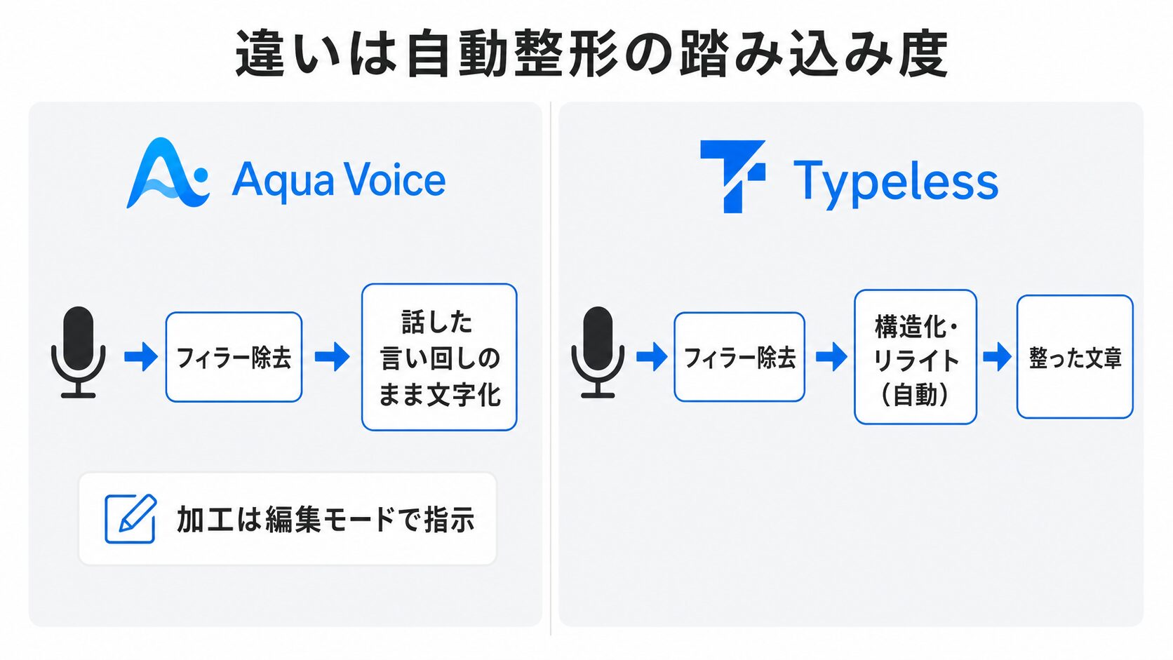 左にAqua Voice=フィラー除去後も話した言い回しのまま文字化・加工は編集モードで指示、右にTypeless=フィラー除去に加え構造化・リライトまで自動、を対比した概念図