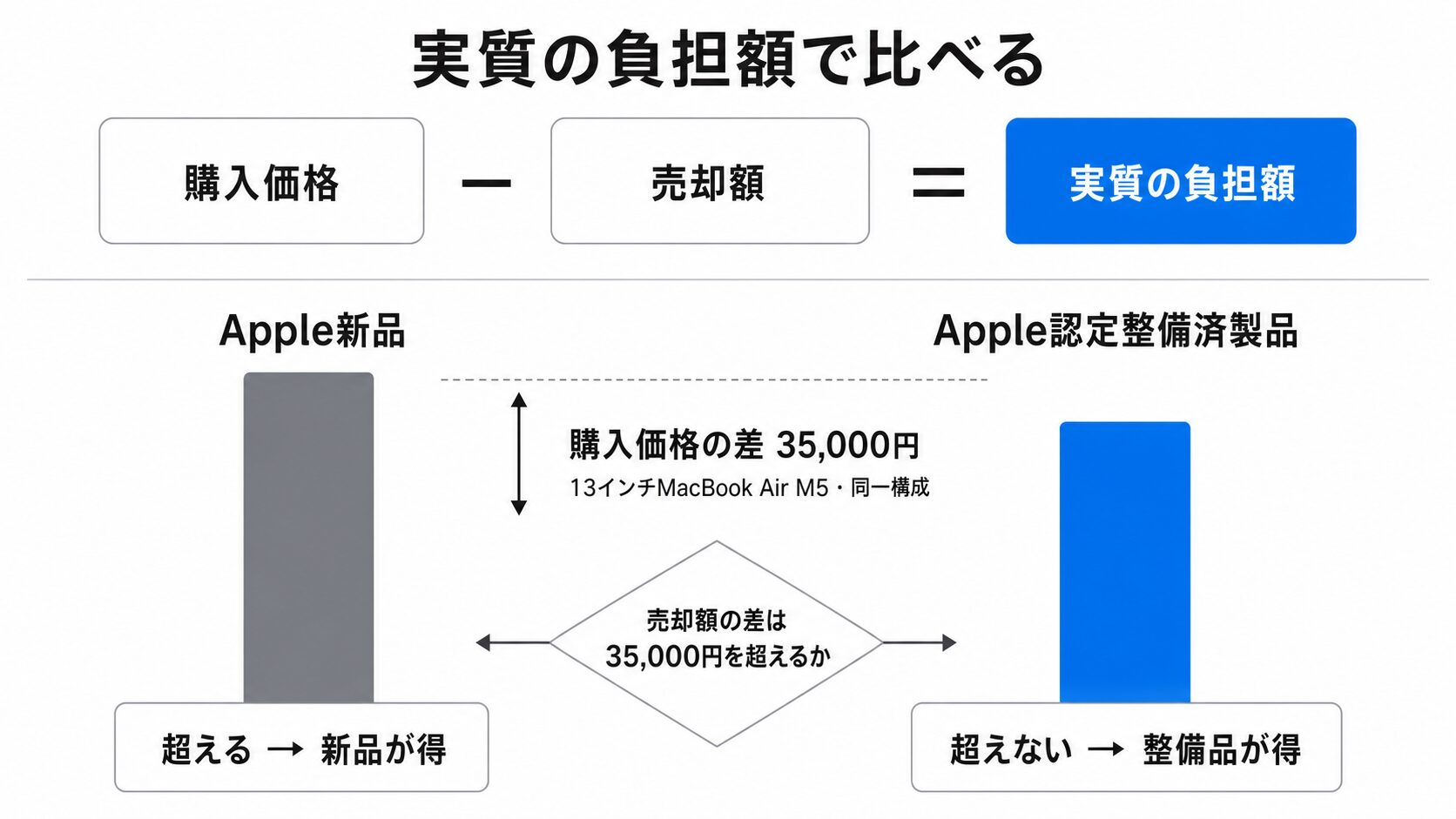 「購入価格 − 売却額 = 実質の負担額」という計算式を上部に大きく示し、下段でApple新品と認定整備済製品の2本を並べた概念図。購入価格の差が35,000円(13インチMacBook Air M5・同一構成)であることを矢印で示し、売却額の差がこの35,000円を超えるかどうかで実質の負担額の大小が入れ替わることを分岐で表現している。金額は35,000円のみ記載