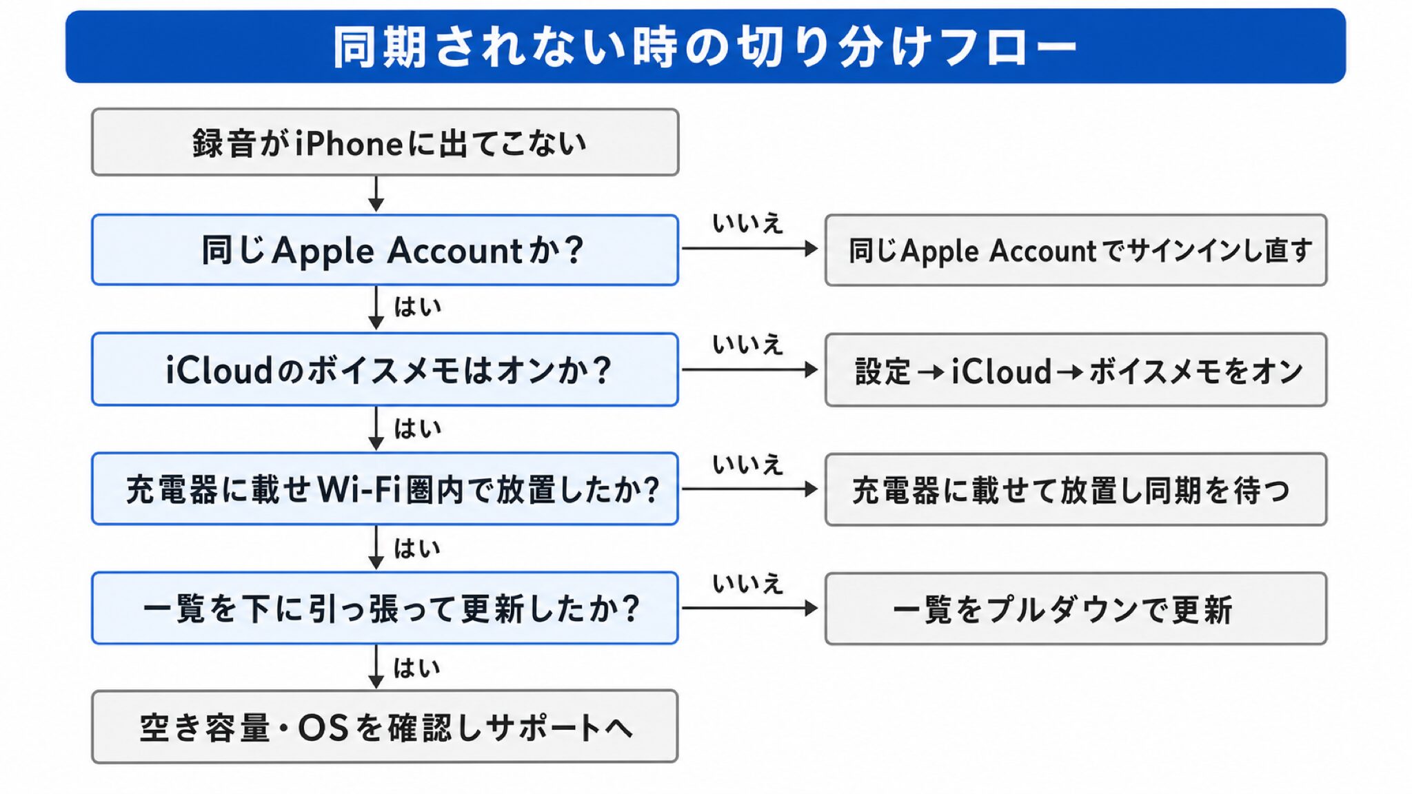 同期されない原因の切り分けフロー。Apple Account一致？→iCloud同期ON？→Wi-Fiと充電で放置した？→一覧を更新した？→空き容量・OSを確認しサポートへ、の分岐で対処に到達する図