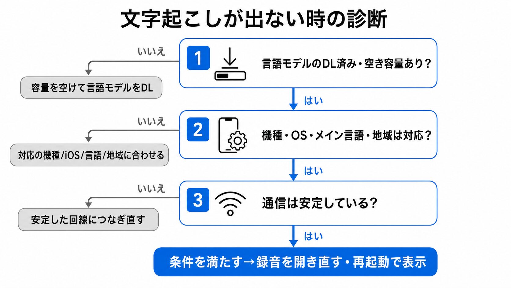 言語モデルと空き容量→機種・OS・メイン言語・地域→通信の順で原因を切り分ける、できない時の診断フローチャート