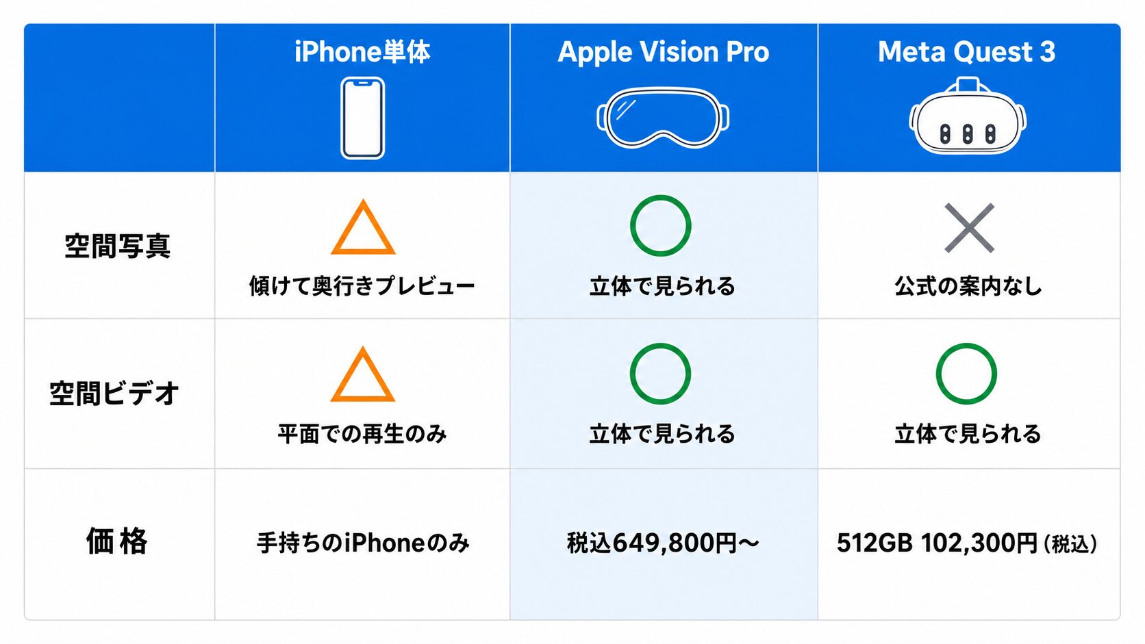 iPhone単体・Apple Vision Pro・Meta Quest 3で空間写真と空間ビデオを立体で見られるかと価格を比べた表。空間写真を立体で見られるのはVision Proのみ
