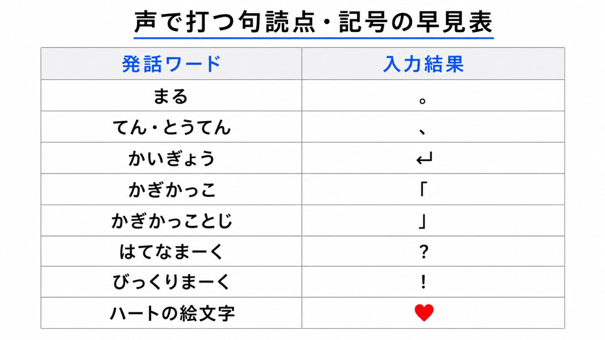 iPhoneの音声入力で使う発話ワードと入力結果を並べた日本語の早見表。句点・読点・改行・かっこ・疑問符・感嘆符・絵文字の各行を示す