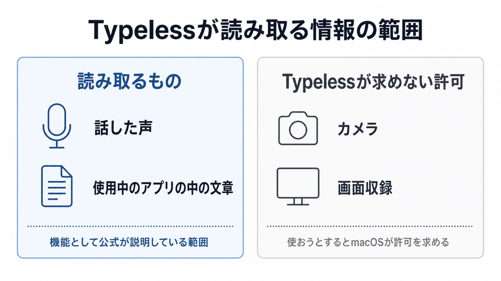「Typelessが読み取る情報の範囲」と題した2カードの整理図。左カード「読み取るもの」＝話した声／使用中のアプリの中の文章（機能として公式が説明済み）、右カード「Typelessが求めない許可」＝カメラ／画面収録（公式ヘルプに出てこない。仮に使おうとしてもmacOSが許可を求める）