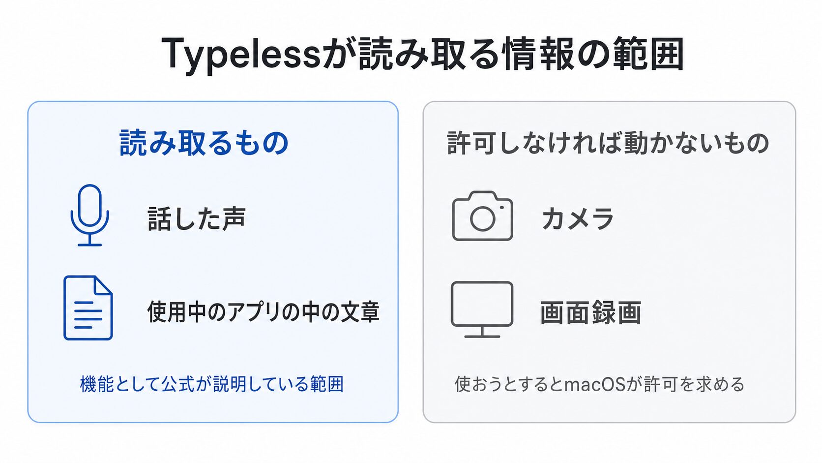 「Typelessが読み取る情報の範囲」と題した2カードの整理図。左カード「読み取るもの」=話した声/使用中のアプリの中の文章(機能として公式が説明済み)、右カード「Typelessが求めない許可」=カメラ/画面収録(公式ヘルプに出てこない。仮に使おうとしてもmacOSが許可を求める)