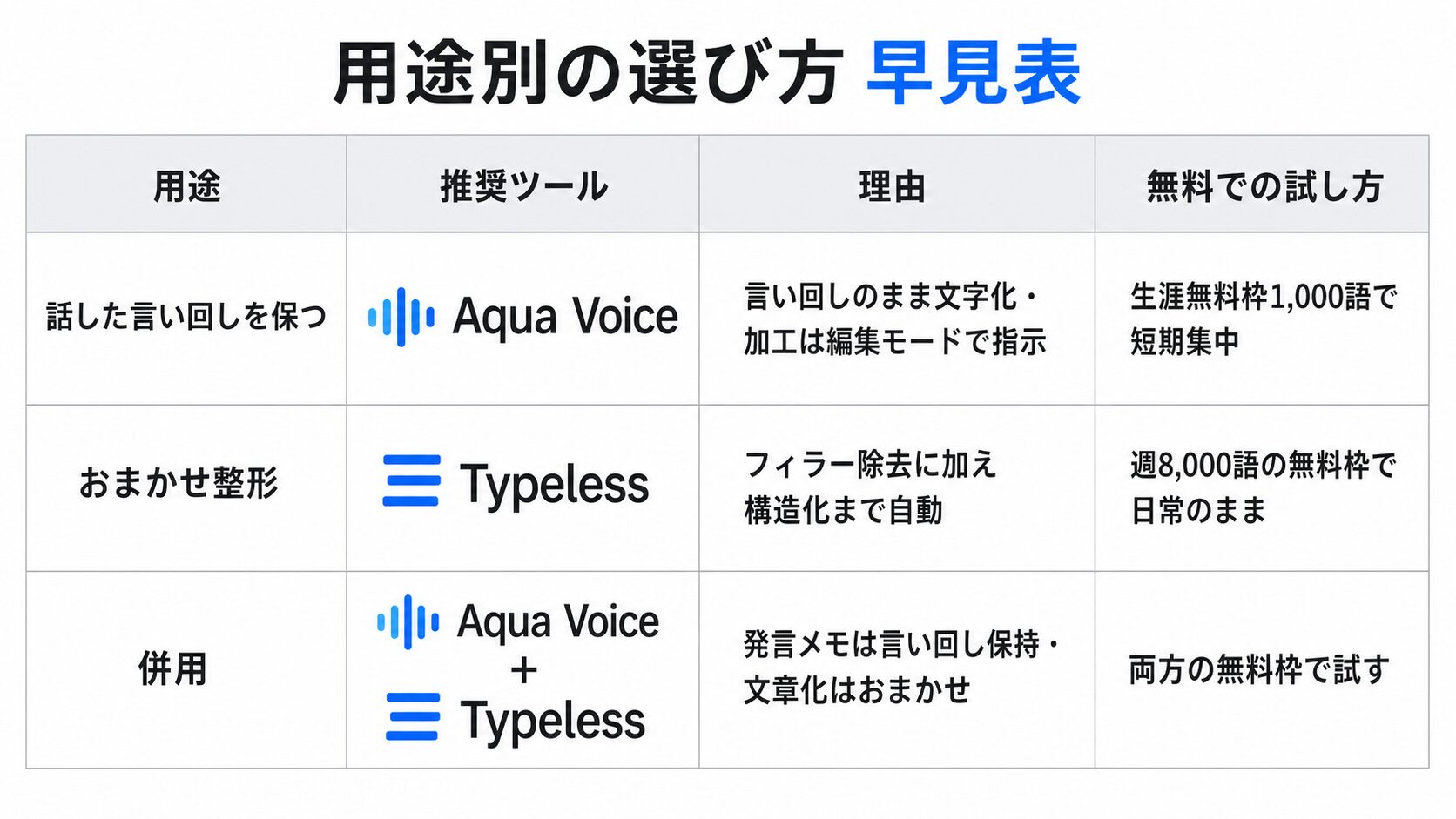 用途（話した言い回しを保つ/おまかせ整形/併用）ごとに推奨ツール・理由・無料での試し方をまとめた早見表