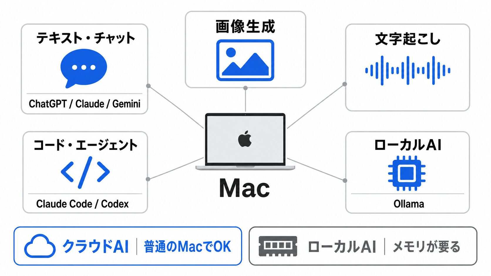 MacのAI用途別マップ。中央のMacから、テキスト・チャット（ChatGPT・Claude・Gemini）／画像生成／文字起こし／コード・エージェント（Claude Code・Codex）／ローカルAI（Ollama）の5用途が放射状に広がり、下部でクラウドAI（普通のMacでOK）とローカルAI（メモリが要る）に分かれる図
