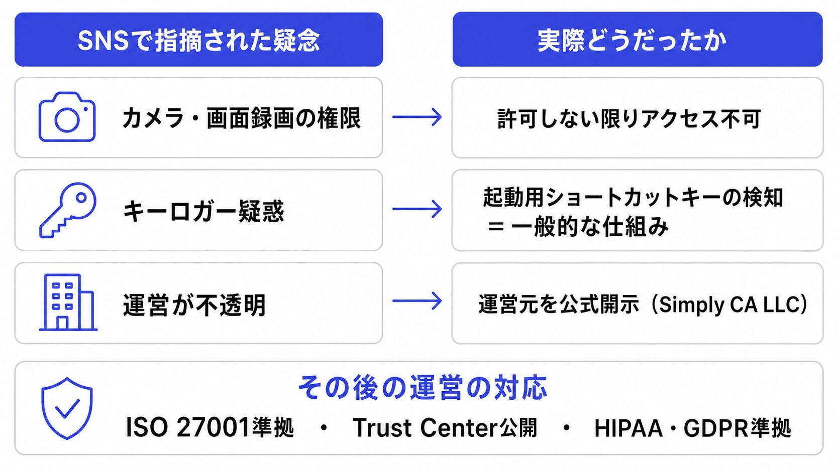 SNSで指摘された疑念3点(カメラ・画面録画の権限/キーロガー疑惑/運営の不透明さ)と、それぞれ実際どうだったか、その後の運営の対応(ISO 27001準拠・Trust Center公開・HIPAA・GDPR準拠)を整理した図
