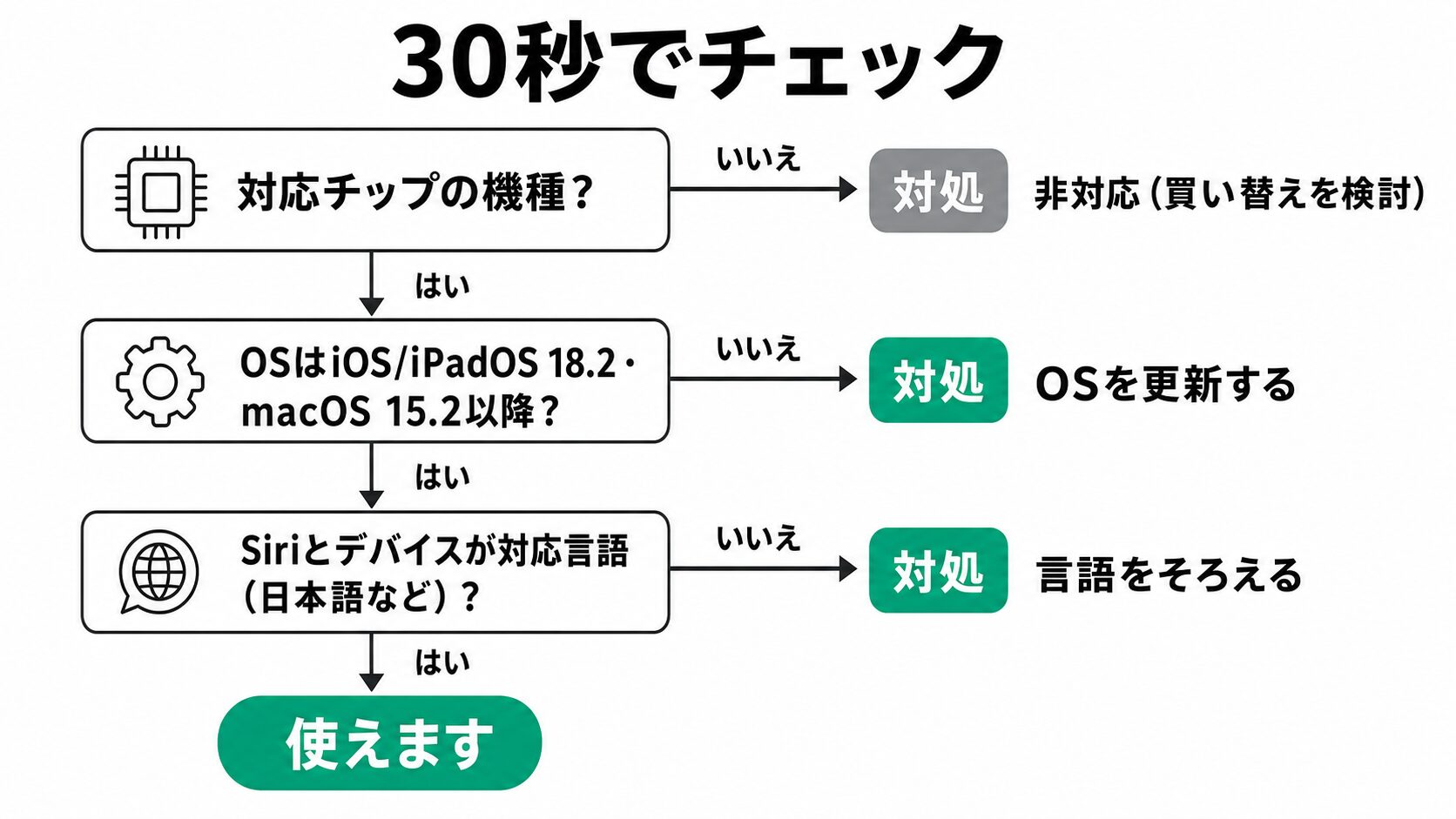 自分のデバイスでApple IntelligenceのChatGPT連携が使えるかの30秒診断フロー。対応チップの機種か、OSがiOS・iPadOS 18.2／macOS 15.2以降か、Siriとデバイスが対応言語かを順に確認し、条件を満たさないときの対処（チップは非対応のため買い替えを検討、OSを更新する、言語をそろえる）もあわせて示す診断図。