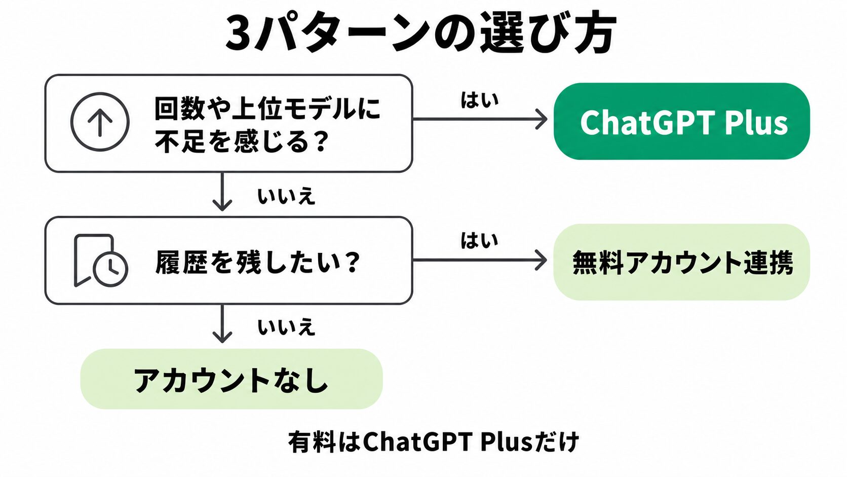 ChatGPT連携の3パターンを選ぶ決定フロー図。回数や上位モデルに不足を感じるならChatGPT Plus、感じないなら履歴を残したいかで分かれ、残したいなら無料アカウント連携、残さなくてよいならアカウントなし。