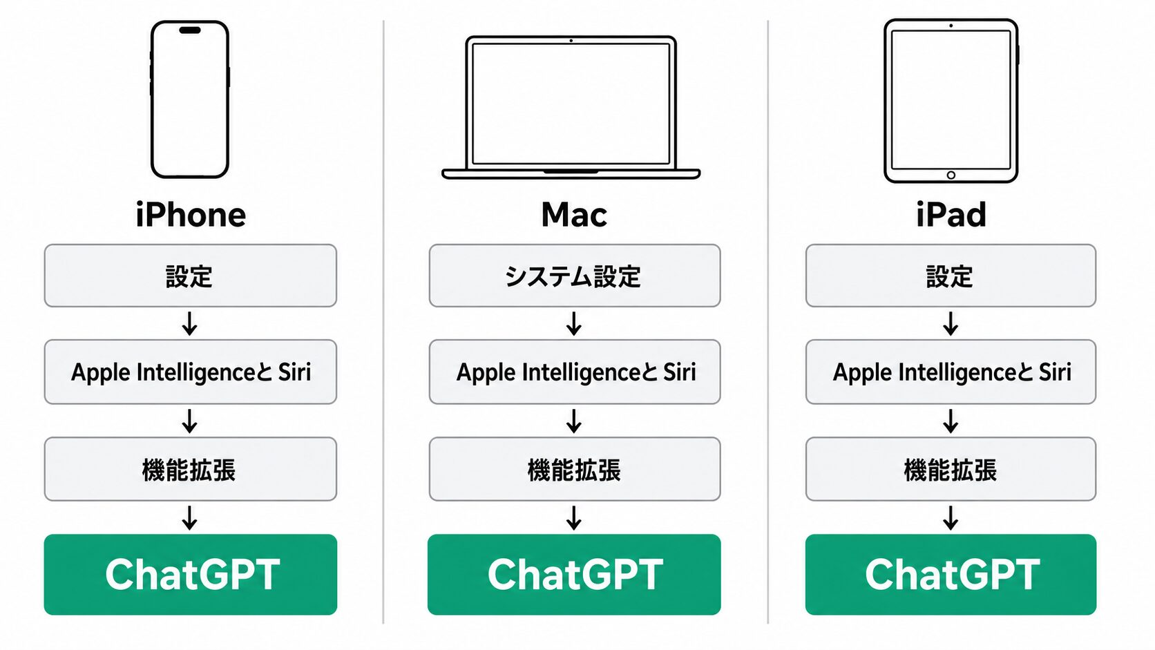 iPhone・Mac・iPadそれぞれの設定への入口をまとめた図。iPhoneとiPadは設定、Macはシステム設定から「Apple Intelligenceと Siri」を開き、「機能拡張」の下のChatGPTにたどり着く経路。