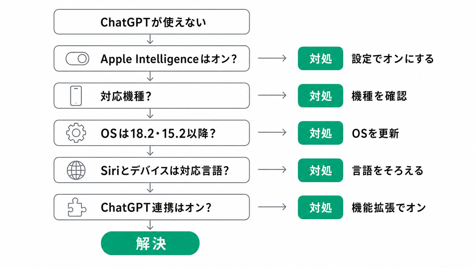 ChatGPTが使えないときに上から順に確認する5点のチェック図。Apple Intelligence本体がオンか、対応機種か、OSが18.2・15.2以降か、Siriとデバイスが対応言語か、ChatGPT連携がオンかを並べ、それぞれ満たしていないときの対処を右側に示している。