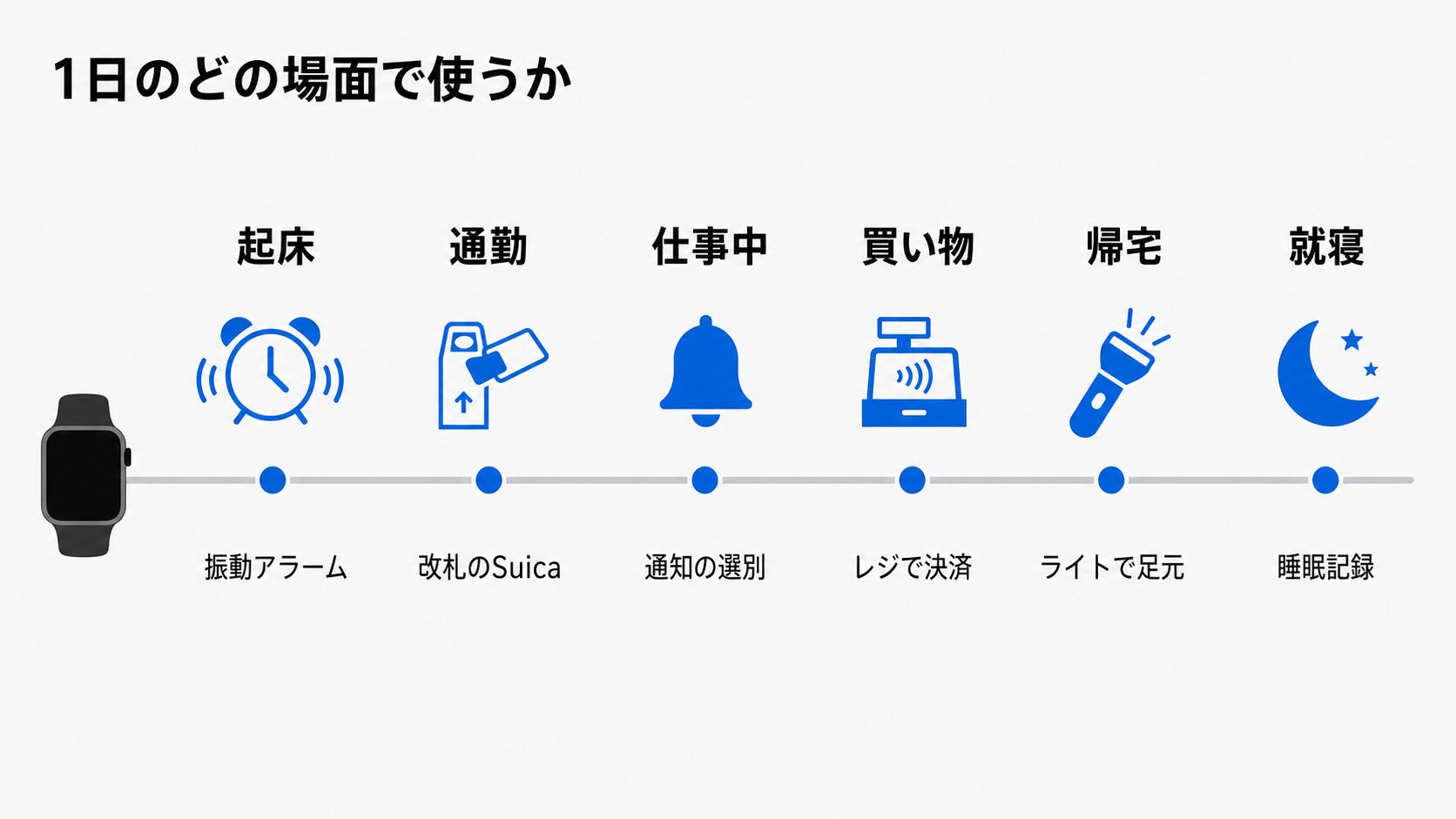 起床から就寝までの1日で、アップルウォッチの振動アラーム・改札のSuica・通知の選別・レジ決済・ライト・睡眠記録を使う場面を並べたタイムライン図