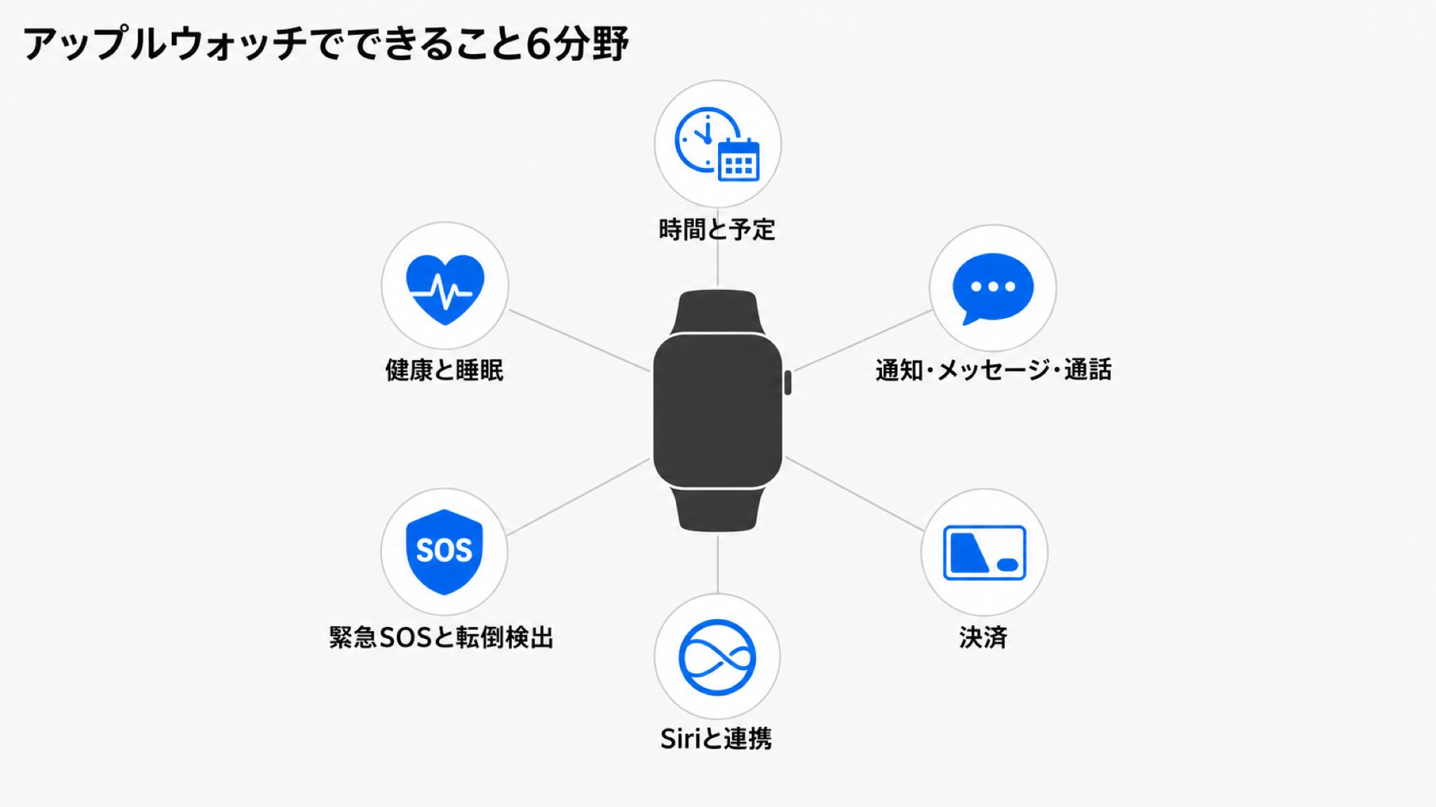 アップルウォッチでできることを、時間と予定・健康と睡眠・通知や通話・決済・緊急SOSと転倒検出・Siriと連携の6分野に分けた早見図