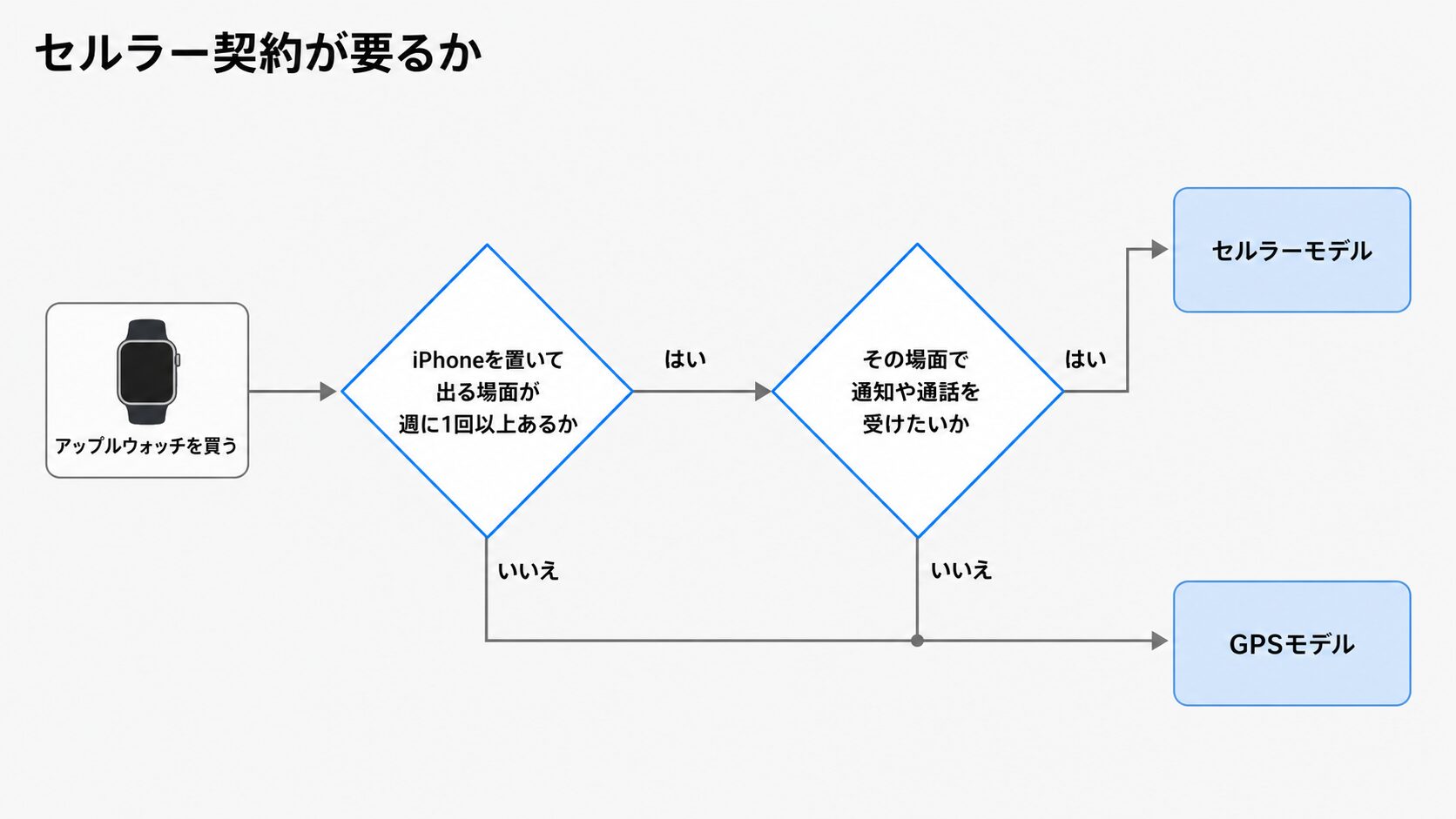 iPhoneを置いて出る場面があるかと、その場面で通知や通話を受けたいかの2つの質問で、GPSモデルとセルラーモデルのどちらを選ぶか判定するフローチャート