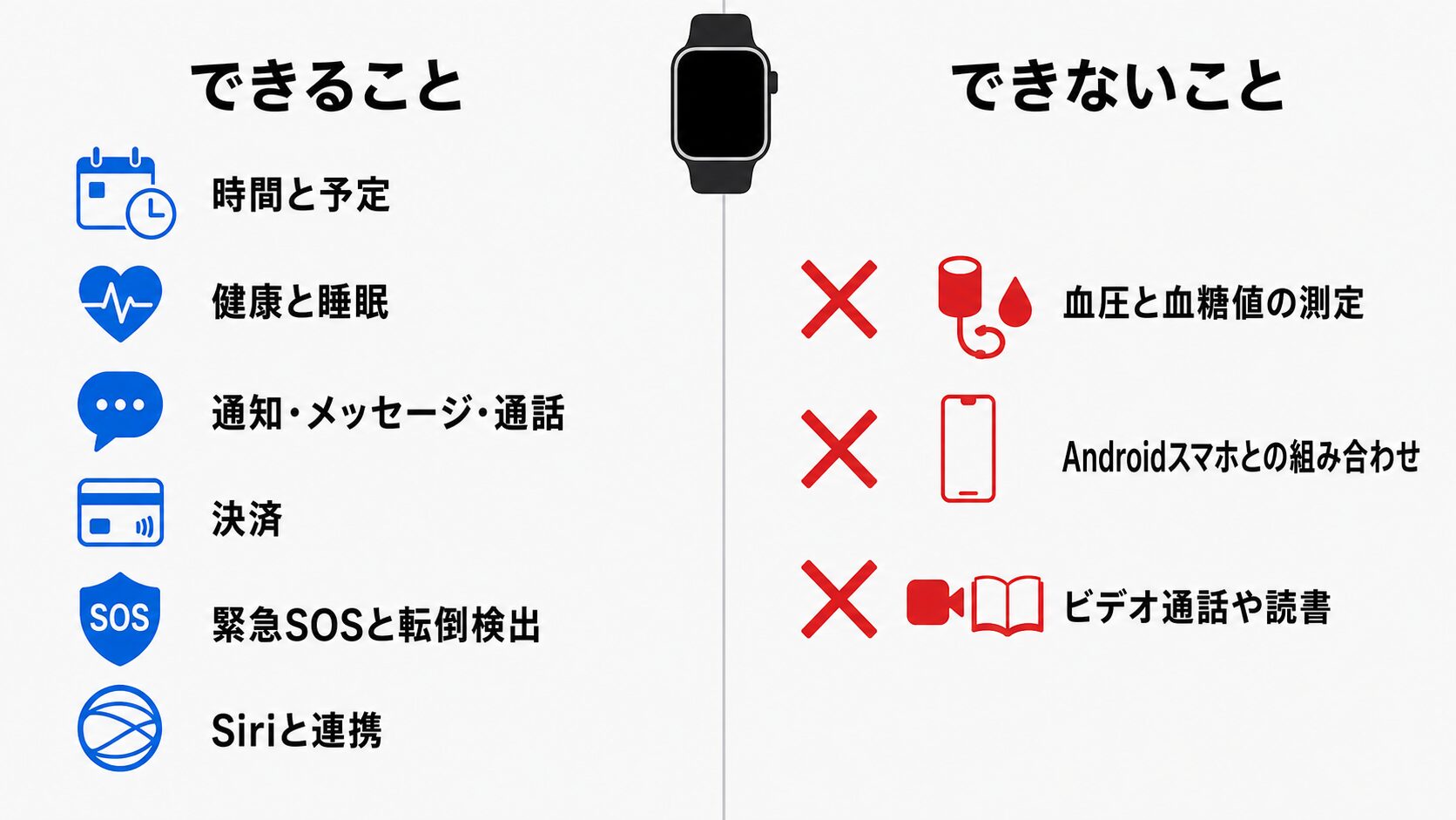 左にアップルウォッチでできること6分野、右に血圧と血糖値の測定・Androidスマホとの組み合わせ・ビデオ通話や読書のできないこと3つを並べた境界図