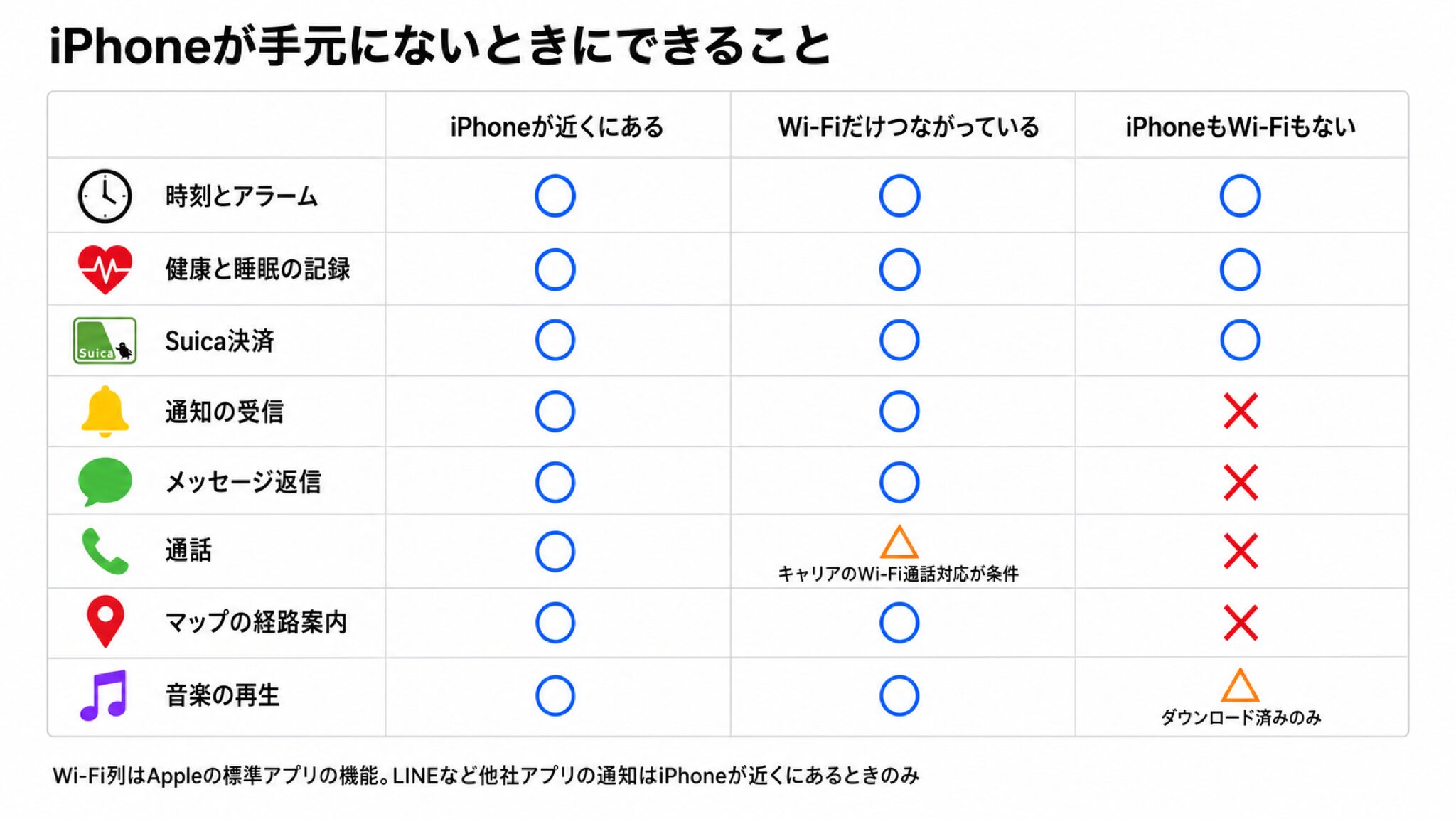iPhoneが近くにある場合・Wi-Fiだけつながっている場合・iPhoneもWi-Fiもない場合の3状態で、アップルウォッチの各機能が使えるかを示した早見表