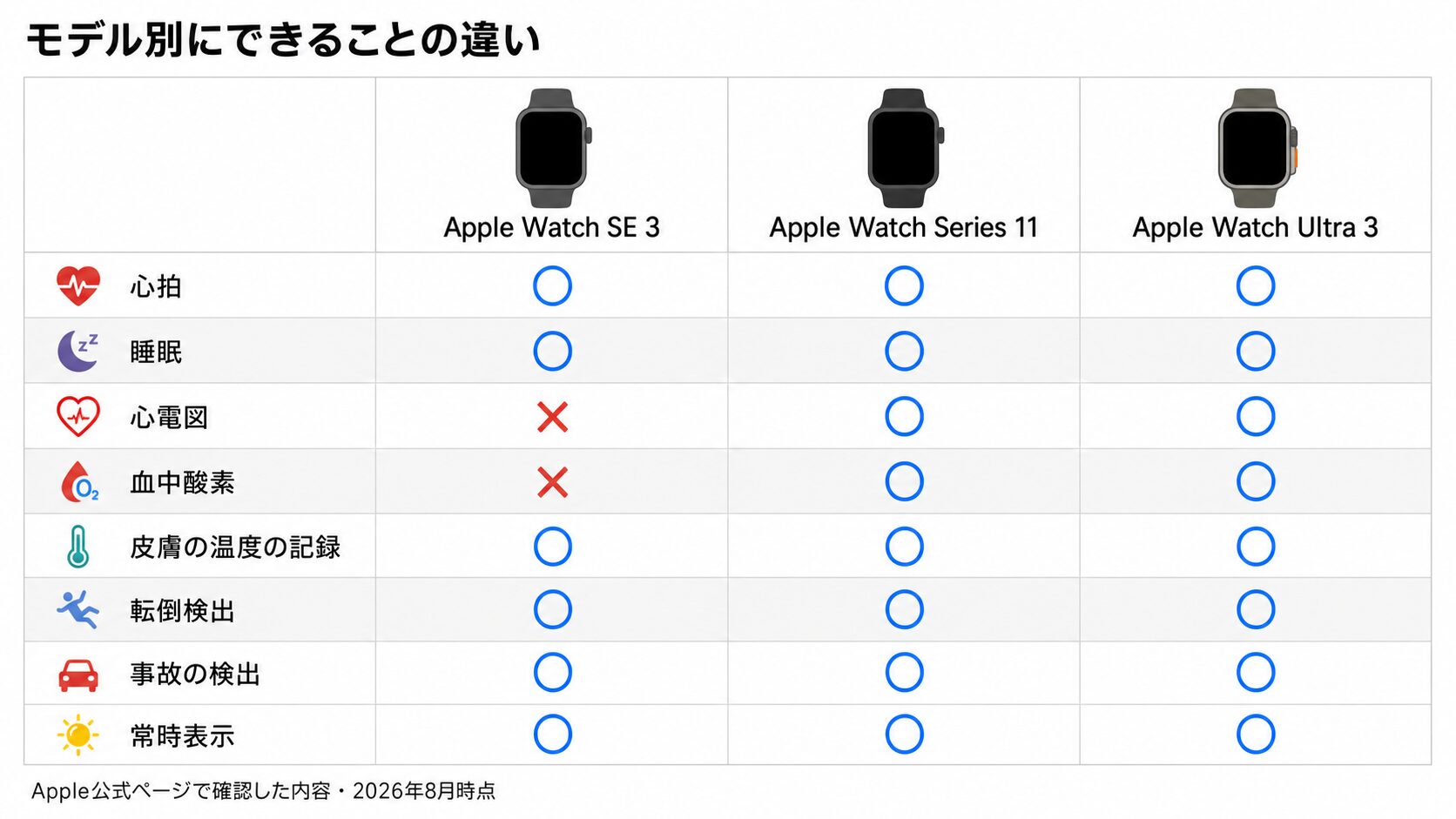 心拍・睡眠・心電図・血中酸素・皮膚の温度の記録・転倒検出・事故の検出・常時表示について、Apple Watch SE 3とSeries 11とUltra 3の対応可否を比べた表