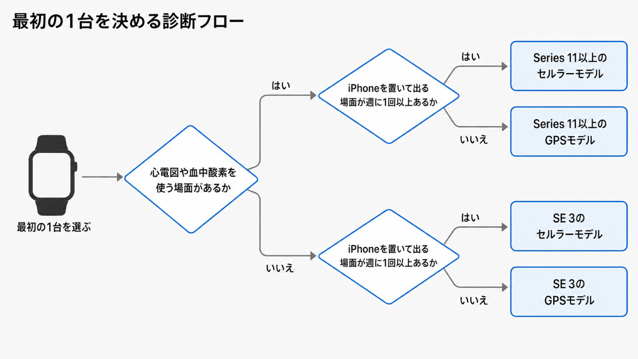 心電図や血中酸素を使う場面があるかと、iPhoneを置いて出る場面があるかの2つの質問で、SE 3とSeries 11以上・GPSとセルラーの4つの選択肢に振り分ける診断フローチャート