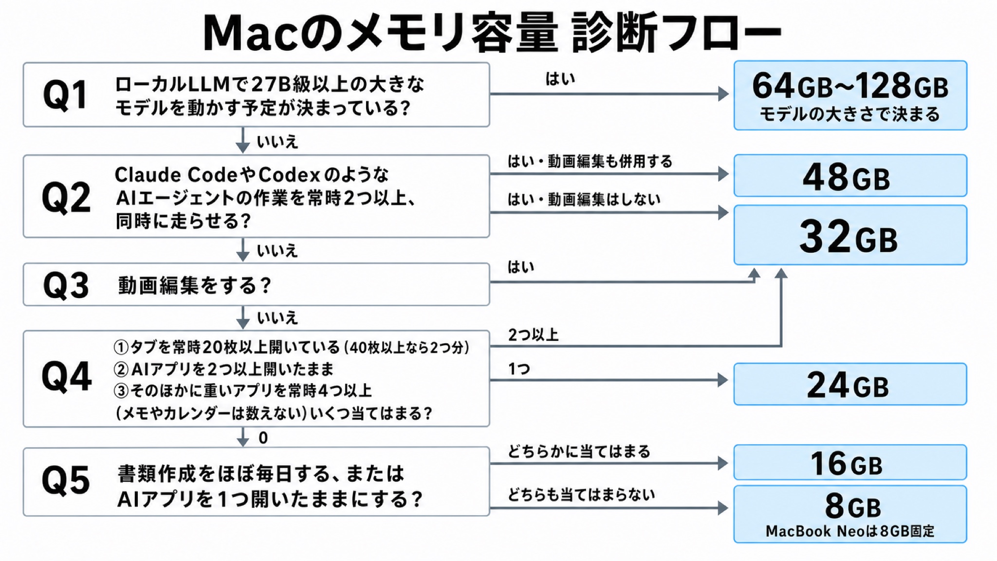 Macのメモリ容量を決める診断フローチャート。Q1ローカルLLMで27B級以上の大きなモデルを動かす予定が決まっているか（はい→モデルの大きさで64GB〜128GB・小さいモデルだけなら いいえ に進む）、Q2Claude CodeやCodexのような作業を任せるAIエージェントの作業を常時2つ以上、同時に走らせるか（はい→動画編集も併用するなら48GB・しないなら32GB）、Q3動画編集をするか（はい→32GB）、Q4ブラウザのタブを常時20枚以上開いている（40枚以上を常用しているなら2つ分と数える）・AIのデスクトップアプリを2つ以上終了せず開いたままにしている・タブとAIアプリのほかにチャットアプリ、エディタ、ビデオ会議アプリなど動きの重いアプリを常時4つ以上開いたままにしている（メモやカレンダーのような軽いアプリは数えない）、の3つにいくつ当てはまるか（2つ以上→32GB・1つ→24GB・0→Q5へ）、Q5書類作成をほぼ毎日する、またはAIアプリを1つ開いたままにするか（どちらかに当てはまる→16GB・どちらも当てはまらない→8GB＝MacBook Neoの8GB固定）と進み、8GB・16GB・24GB・32GB・48GB・64GB〜128GBの6つの終端へ分岐する図