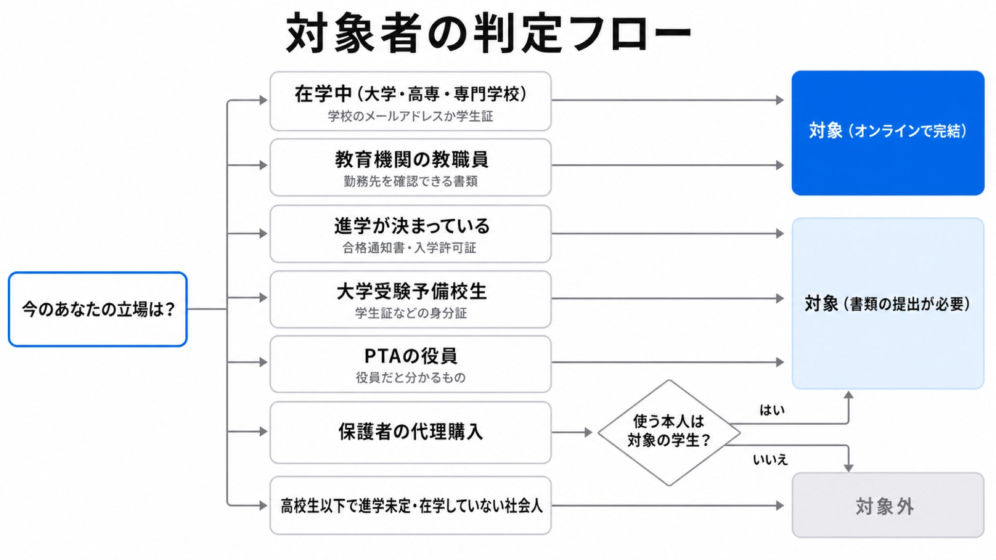 今の立場を起点に、在学中・進学が決まっている・予備校生・教職員・PTAの役員・保護者の代理購入・高校生以下で進学未定の分岐をたどり、対象（オンラインで完結）・対象（書類の提出が必要）・対象外の3つの終端に色分けして着地する対象者判定フローチャート
