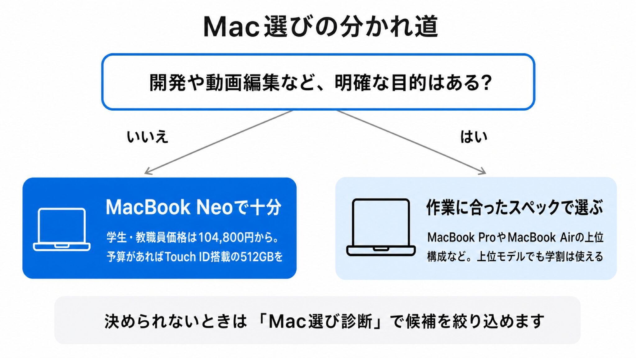 開発や動画編集など明確な目的があるかで、MacBook Neoで十分か、作業に合ったスペックで選ぶかの2つに分かれ、決められない場合の案内としてMac選び診断を添えたMac選びの分岐早見図