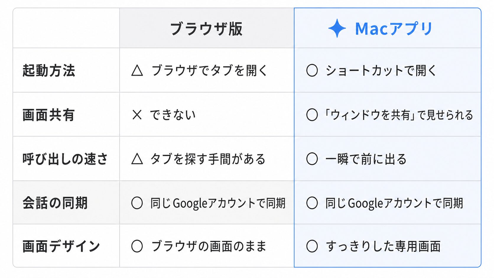 列がブラウザ版とMacアプリ、行が起動方法・画面共有・呼び出しの速さ・会話の同期・画面デザインで、それぞれ丸三角バツと短い評で比較したブラウザ版とMacアプリの違い比較表