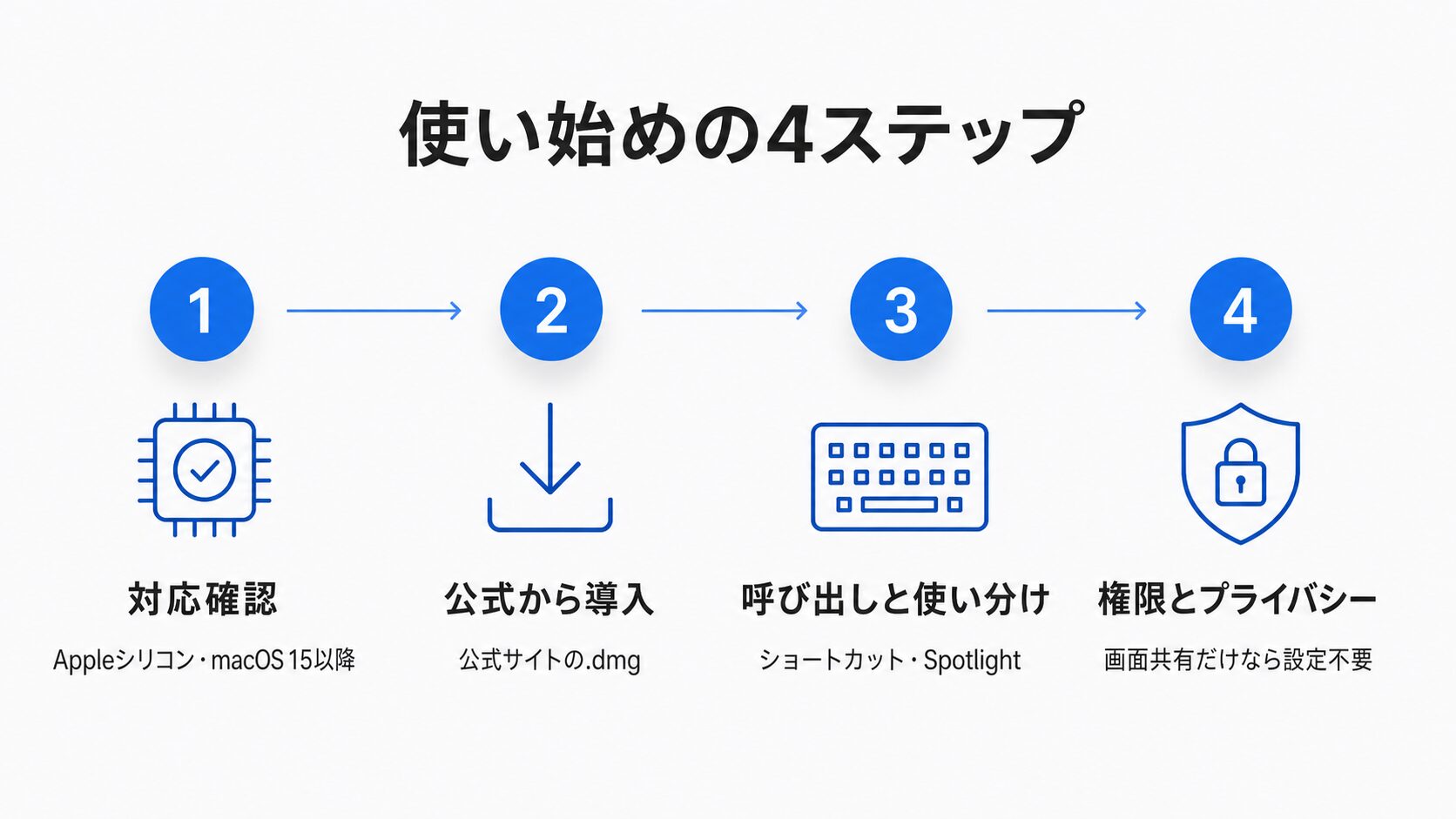 「対応確認→公式から導入→呼び出しと使い分け→権限とプライバシー」の4ステップを左から右へ並べたMac版Geminiを使い始める流れの早見図