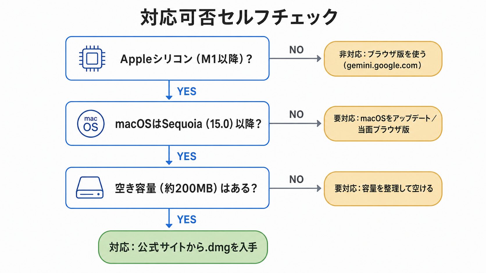 Appleシリコンか・macOS15以降か・空き容量が足りるかの3設問を上から順にたどり、NOが出た設問ごとの結果（Appleシリコンでないなら非対応でブラウザ版・macOSが古いならアップデートか当面ブラウザ版・空き容量が足りないなら容量を整理）に着地し、3つすべてYESなら対応で公式サイトから.dmgを入手する対応可否セルフチェックのフローチャート