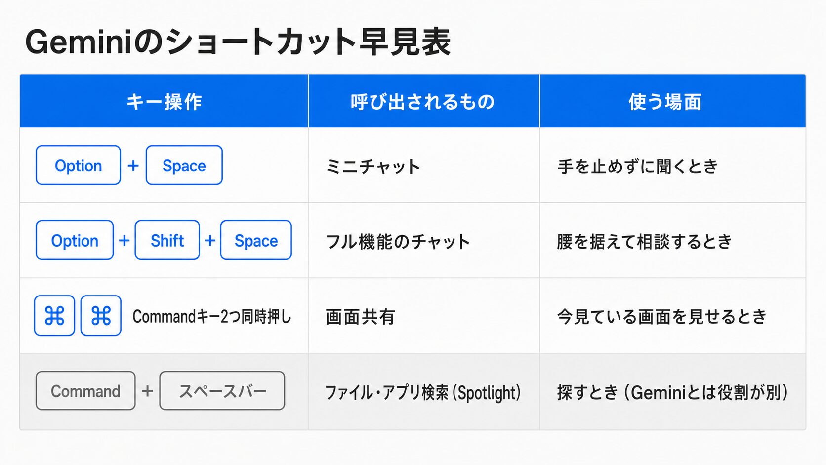 列がキー操作・呼び出されるもの・使う場面で、Option+Space（ミニチャット）・Option+Shift+Space（フル機能のチャット）・Commandキー2つ同時押し（画面共有）・比較としてCommand+スペースバー（Spotlight）を並べたショートカット早見表
