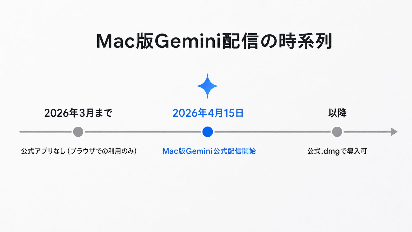 「2026年3月まで:公式アプリなし（ブラウザでの利用のみ）」から「2026年4月15日:Mac版Gemini公式配信開始」「以降:公式.dmgで導入可」へ左から右へ矢印で進む時系列の帯図
