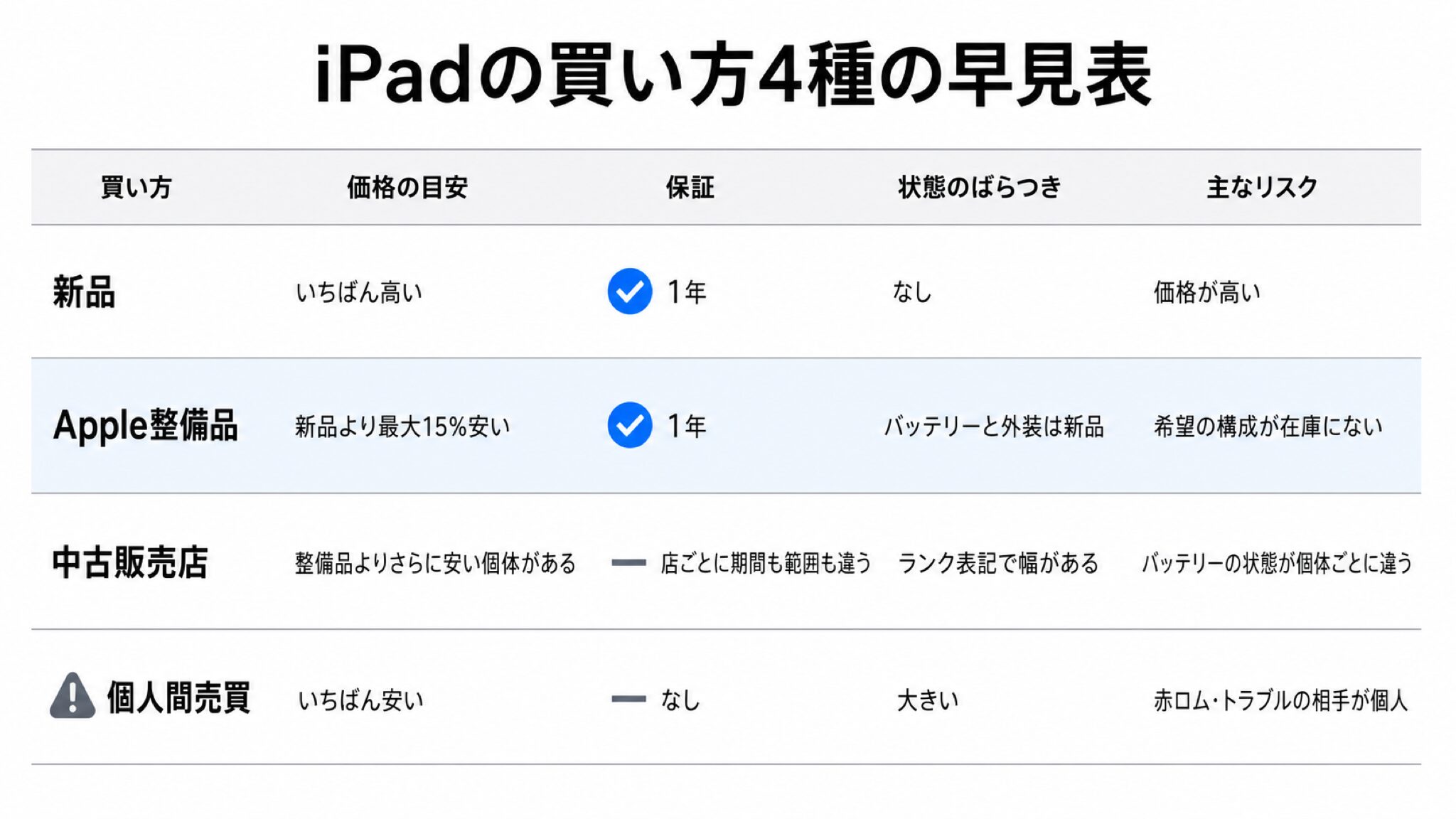 新品・Apple整備品・中古販売店・個人間売買の4つを価格の目安・保証・状態のばらつき・主なリスクで比べた早見表の図解