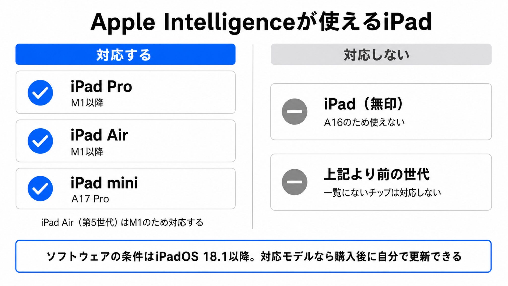 Apple Intelligenceに対応するiPad（iPad Pro M1以降・iPad Air M1以降・iPad mini A17 Pro）と対応しないiPadを左右に分けた早見表の図解