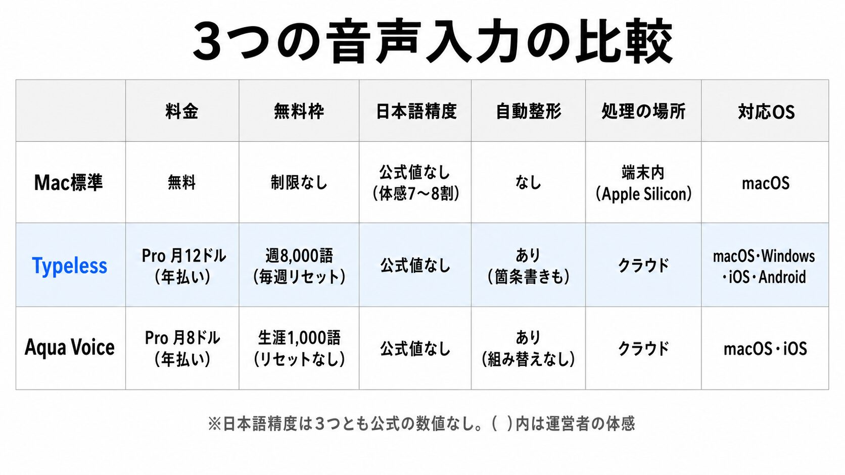 Mac標準・Typeless・Aqua Voiceを料金・無料枠・日本語精度・自動整形・処理の場所・対応OSの6項目で比較した日本語の表。日本語精度は3つとも公式の数値がなく、標準のみ運営者の体感7〜8割を併記。対応OSはMac標準がmacOS、TypelessがmacOS・Windows・iOS・Android、Aqua VoiceがmacOS・iOS