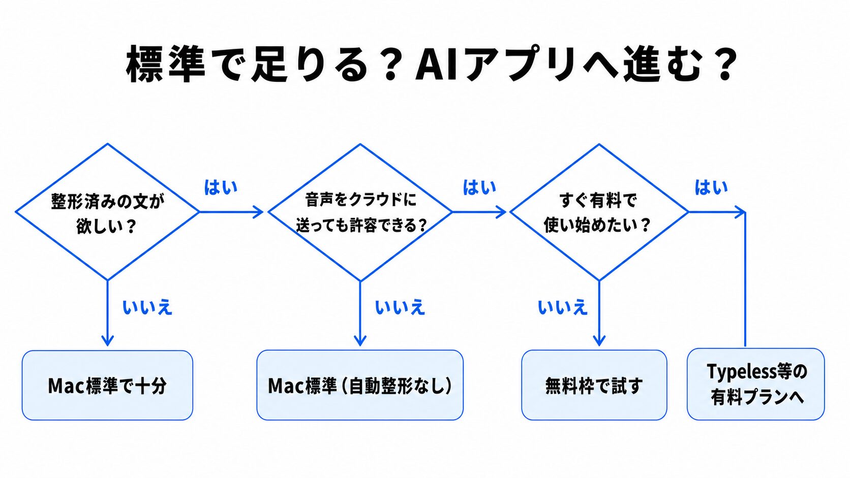 「標準で足りる？AIアプリへ進む？」と題した日本語の判断フロー図。整形済みの文が欲しいかで分岐し、いいえならMac標準で十分。はいなら音声をクラウドに送っても許容できるかを尋ね、いいえなら自動整形なしのMac標準。はいならすぐ有料で使い始めたいかを尋ね、はいならTypeless等の有料プランへ、いいえなら無料枠で試す