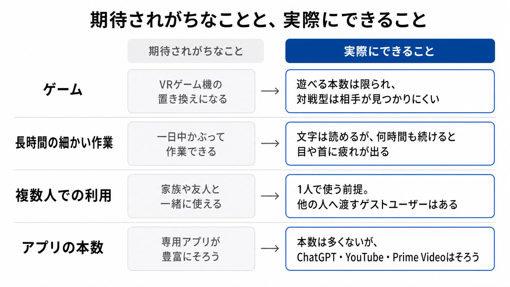 ゲーム・長時間の細かい作業・複数人での利用・アプリの本数の4項目について、期待されがちなことと実際にできることを左右2列で対置した図