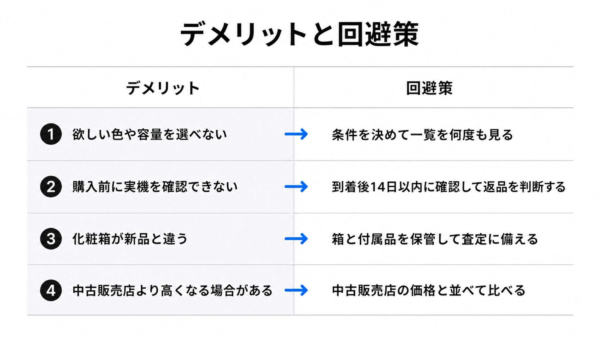 iPad整備品の4つのデメリット（欲しい色や容量を選べない・購入前に実機を確認できない・化粧箱が新品と違う・中古販売店より高くなる場合がある）と、それぞれの回避策（条件を決めて一覧を何度も見る・到着後14日以内に確認して返品を判断する・箱と付属品を保管して査定に備える・中古販売店の価格と並べて比べる）を左右に並べた対応表の図解