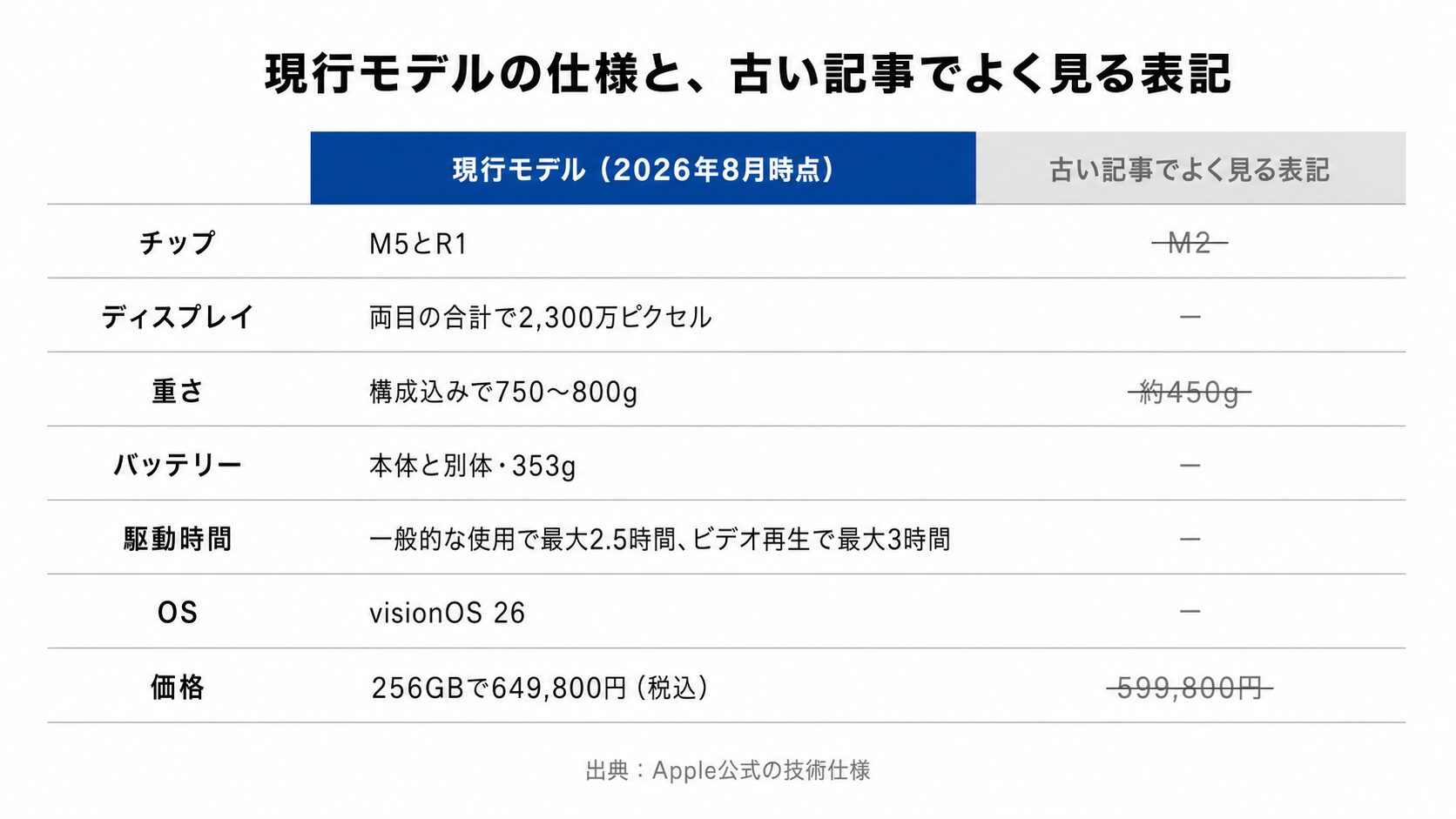 現行Apple Vision Proのチップ・ディスプレイ・重さ・バッテリー・駆動時間・OSを一覧にし、右端に古い記事でよく見るM2チップや約450g、旧価格の表記を並べた2列対比の早見表