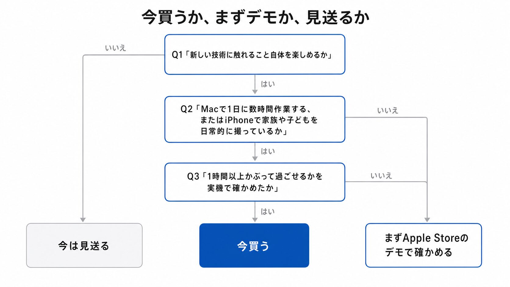 新しい技術に触れること自体を楽しめるかを最初に問い、いいえなら今は見送る、はいならMacでの長時間作業か家族の撮影があるかを問い、いいえならまずデモ、はいなら1時間以上の装着を確かめたかを問い、いいえならまずデモ、はいなら今買うへ着く3分岐の判定フロー図