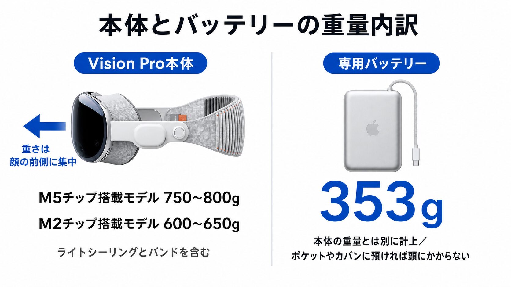Apple Vision Pro本体の重量とバッテリー353gの内訳、および重さが顔の前方へ集中する向きを示した図