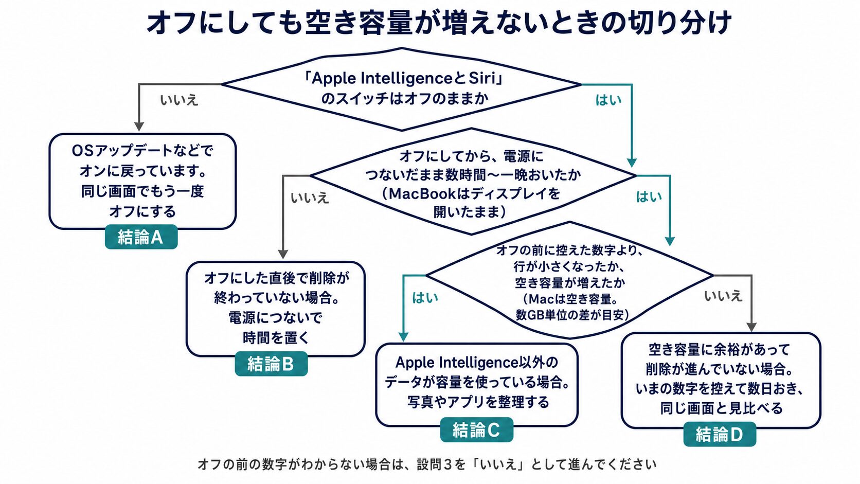 「オフにしても空き容量が増えないときの切り分け」と題したフローチャート。ひし形の設問3つと角丸四角の結論4つを、「はい」「いいえ」のラベルを付けた矢印でつないでいる。設問1「「Apple IntelligenceとSiri」のスイッチはオフのままか」は、いいえなら結論A「OSアップデートなどでオンに戻っています。同じ画面でもう一度オフにする」に着地し、はいなら設問2へ進む。設問2「オフにしてから、電源につないだまま数時間〜一晩おいたか(MacBookはディスプレイを開いたまま)」は、いいえなら結論B「オフにした直後で削除が終わっていない場合。電源につないで時間を置く」に着地し、はいなら設問3へ進む。設問3「オフの前に控えた数字より、行が小さくなったか、空き容量が増えたか(Macは空き容量。数GB単位の差が目安)」は、はいなら結論C「Apple Intelligence以外のデータが容量を使っている場合。写真やアプリを整理する」、いいえなら結論D「空き容量に余裕があって削除が進んでいない場合。いまの数字を控えて数日おき、同じ画面と見比べる」に着地する。図の下部に「オフの前の数字がわからない場合は、設問3を「いいえ」として進んでください」と注記した図
