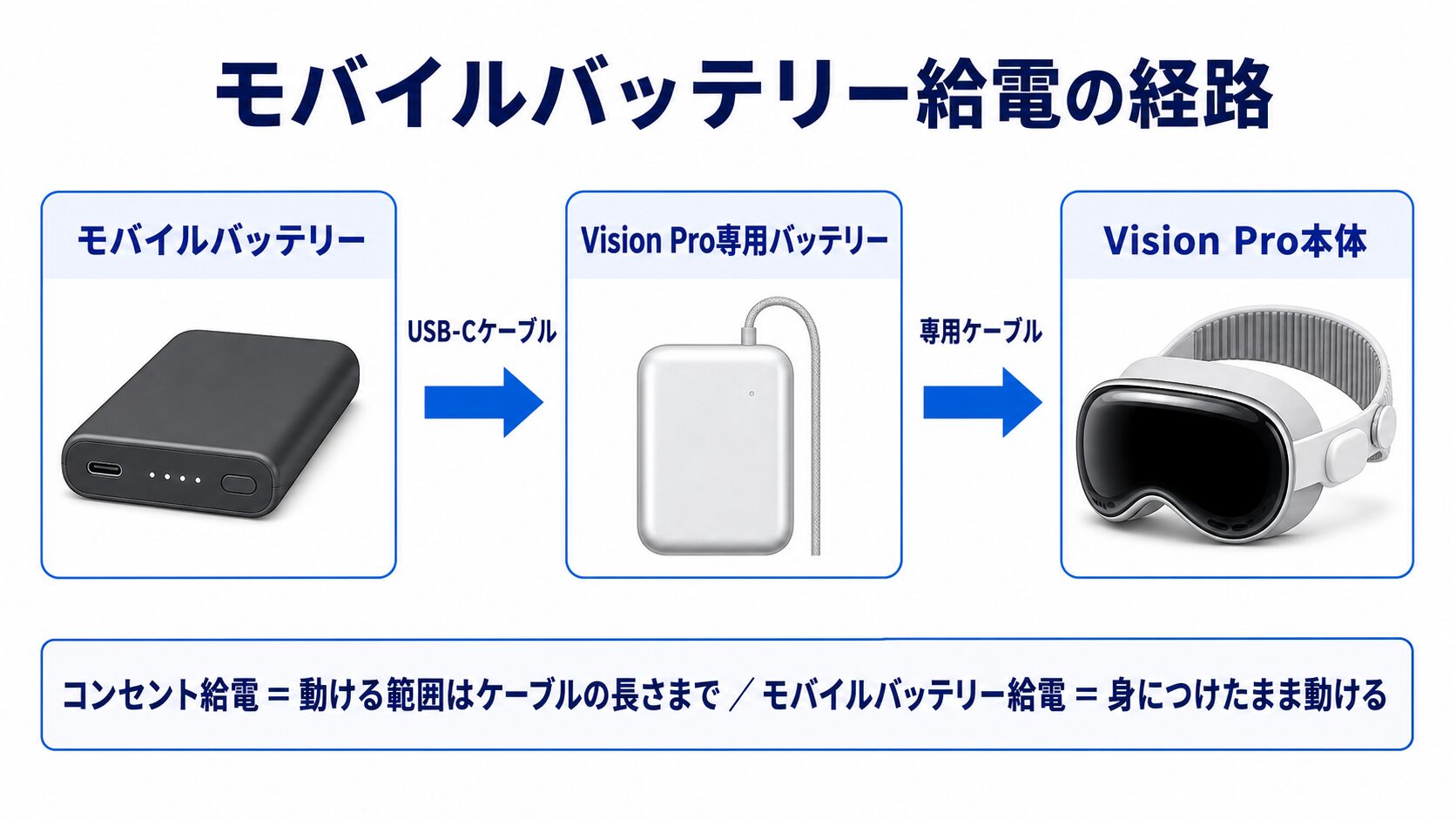 モバイルバッテリーからApple Vision Proの専用バッテリーを経由して本体へ給電する経路を示した概念図